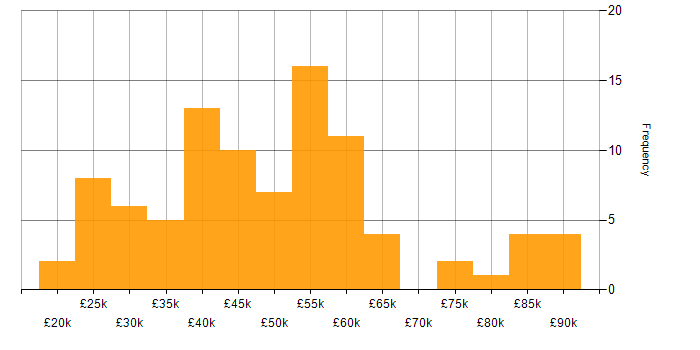 Salary histogram for UX Design in the Midlands
