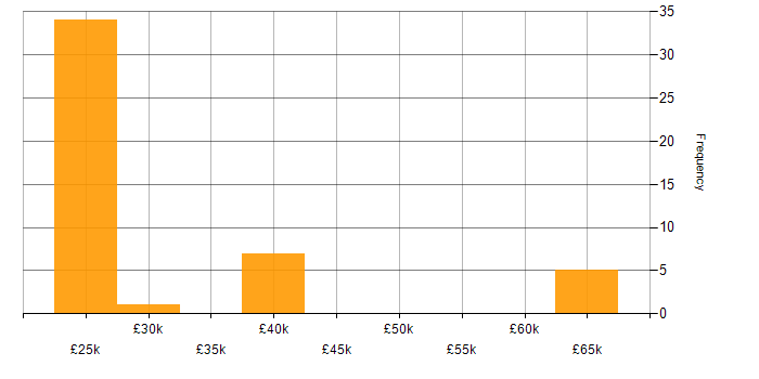 Salary histogram for Value Proposition in the Midlands