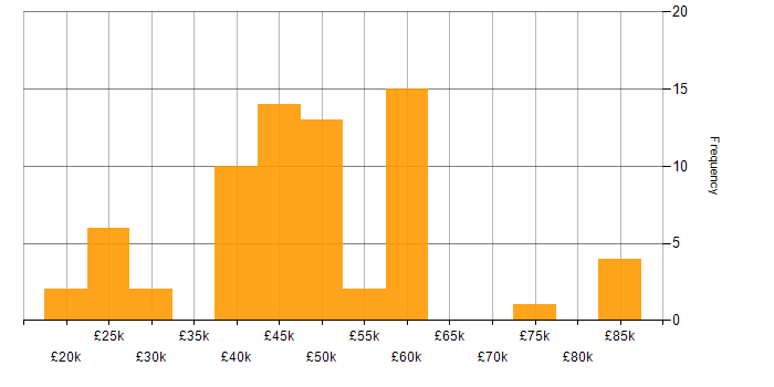 Salary histogram for VB in the Midlands