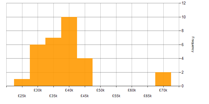 Salary histogram for Virtual Servers in the Midlands