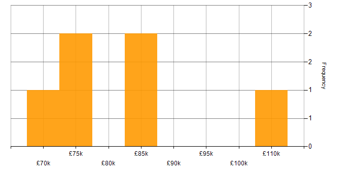 Salary histogram for Virtual Team Management in the Midlands