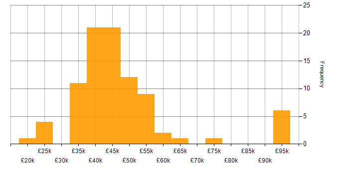 Salary histogram for Visual Studio in the Midlands