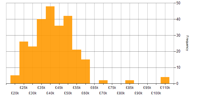 Salary histogram for VMware Infrastructure in the Midlands
