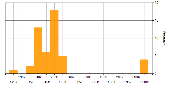 Salary histogram for vSphere in the Midlands