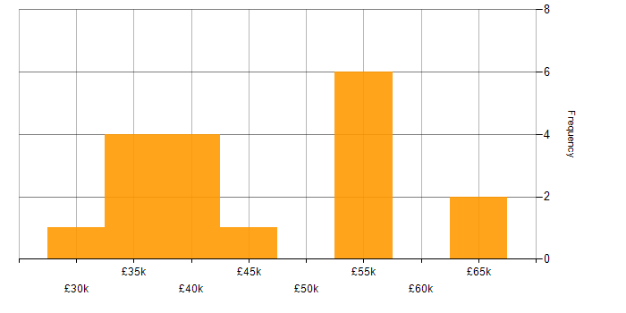 Salary histogram for Vulnerability Assessment in the Midlands