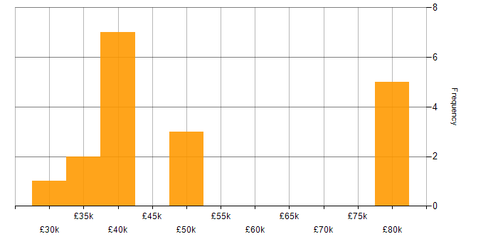 Salary histogram for Vulnerability Remediation in the Midlands