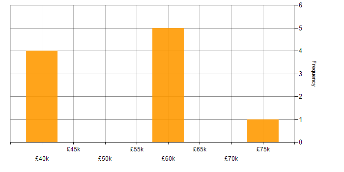 Salary histogram for WCF in the Midlands