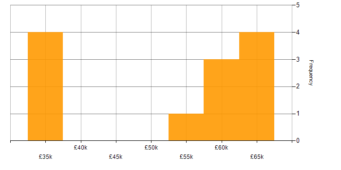 Salary histogram for Web Applications Developer in the Midlands