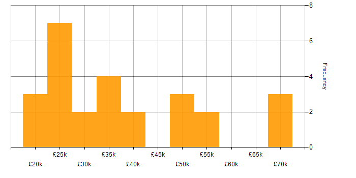 Salary histogram for Web Design in the Midlands