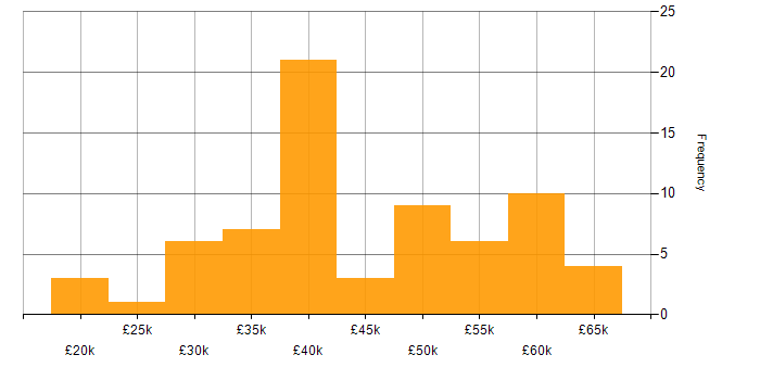 Salary histogram for Web Developer in the Midlands