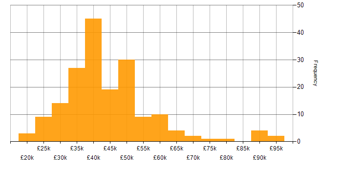 Salary histogram for Web Development in the Midlands
