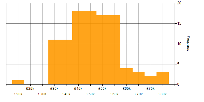 Salary histogram for Web Services in the Midlands
