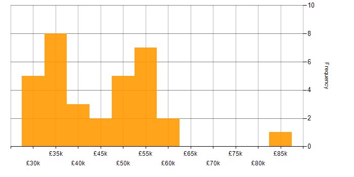 Salary histogram for WhatsApp in the Midlands