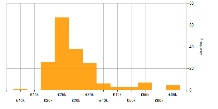 Salary histogram for Windows 10 in the Midlands