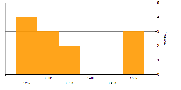 Salary histogram for Windows Engineer in the Midlands
