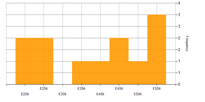 Salary histogram for Windows Server 2008 in the Midlands