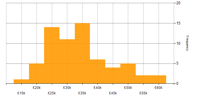Salary histogram for Windows Server 2016 in the Midlands