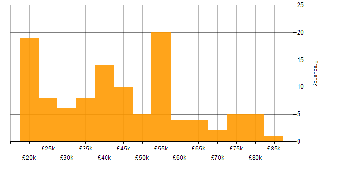 Salary histogram for Wireless in the Midlands