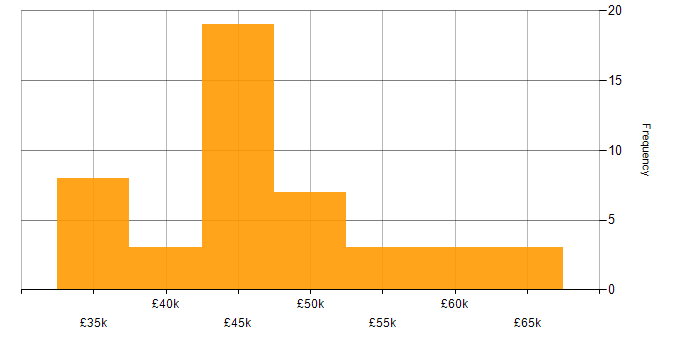 Salary histogram for WLAN in the Midlands