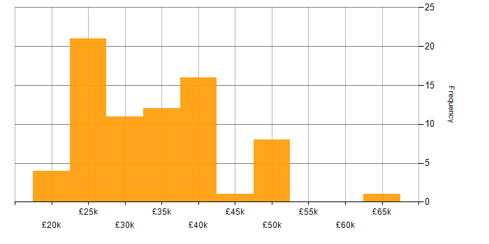 Salary histogram for WordPress in the Midlands
