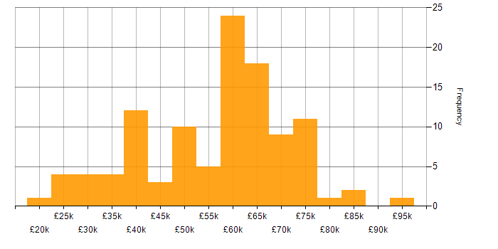 Salary histogram for Workflow in the Midlands