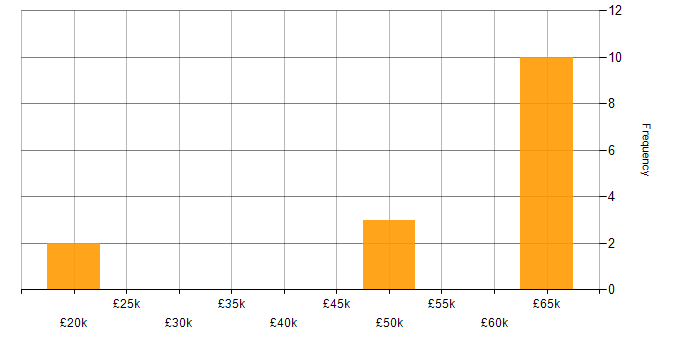 Salary histogram for XenApp in the Midlands