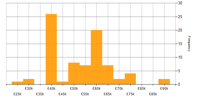 Salary histogram for XML in the Midlands