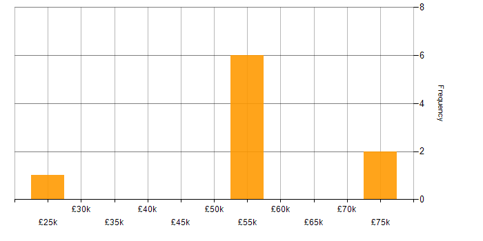 Salary histogram for XSLT in the Midlands