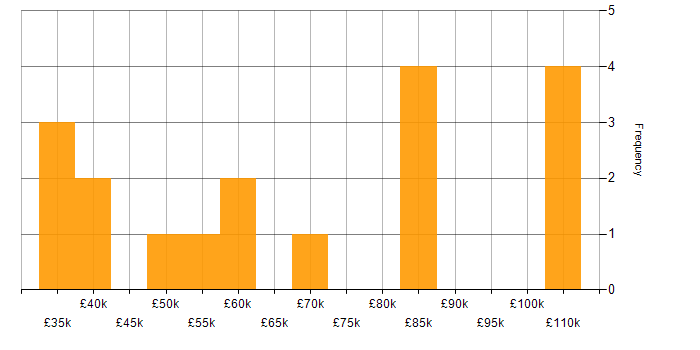 Salary histogram for YAML in the Midlands