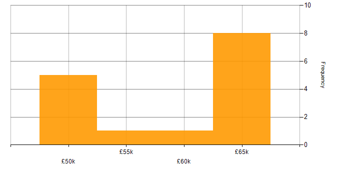Salary histogram for Yocto in the Midlands