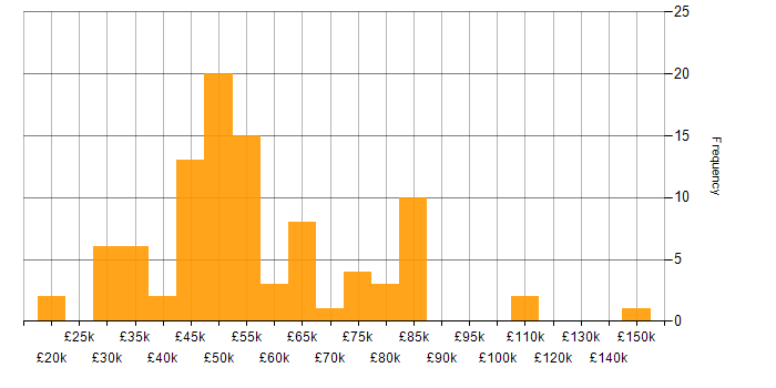 Salary histogram for Agile in Milton Keynes
