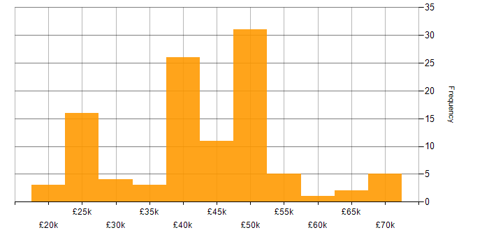 Salary histogram for Analyst in Milton Keynes