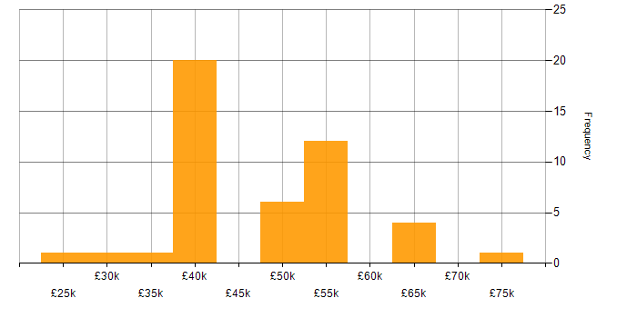 Salary histogram for Analytics in Milton Keynes