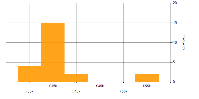 Salary histogram for Android in Milton Keynes