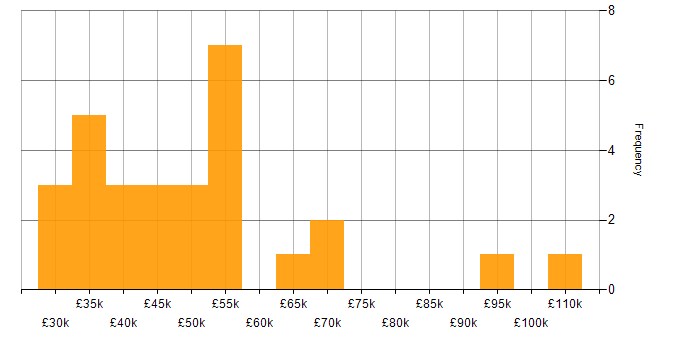 Salary histogram for Continuous Improvement in Milton Keynes