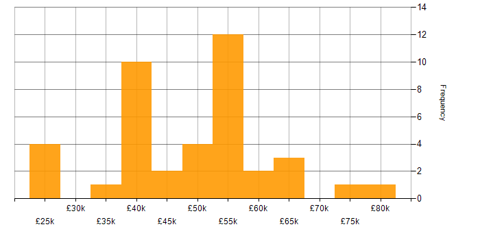 Salary histogram for CSS in Milton Keynes