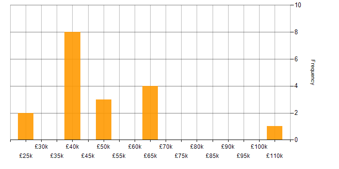 Salary histogram for Data Protection in Milton Keynes