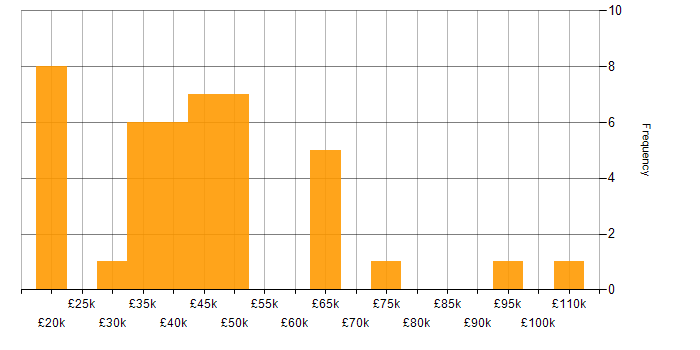 Salary histogram for Decision-Making in Milton Keynes