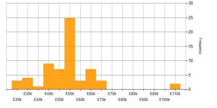 Salary histogram for DevOps in Milton Keynes