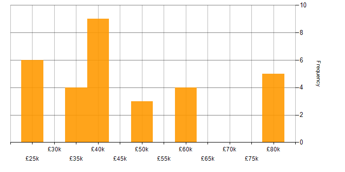 Salary histogram for Full Stack Development in Milton Keynes