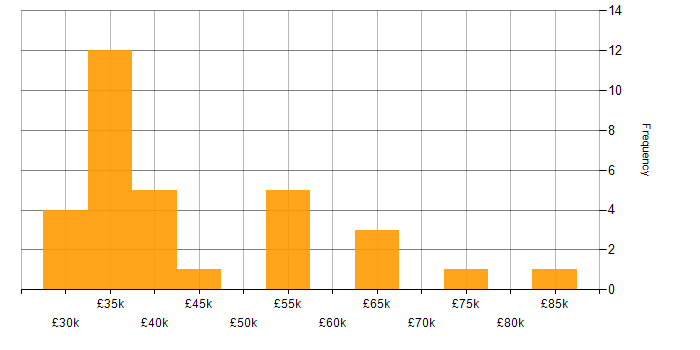 Salary histogram for Manufacturing in Milton Keynes