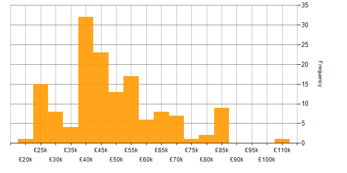 Salary histogram for Problem-Solving in Milton Keynes