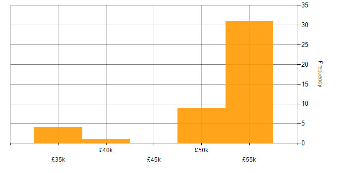 Salary histogram for Security Cleared in Milton Keynes