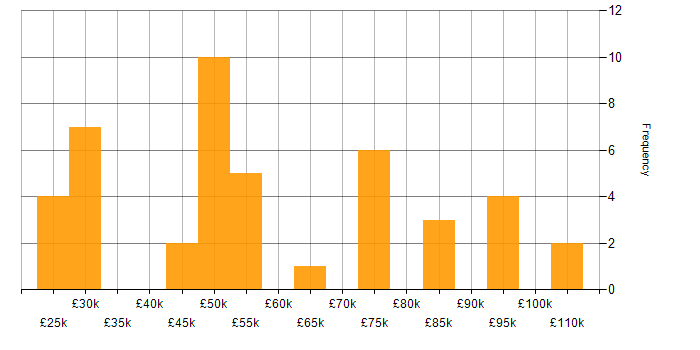 Salary histogram for Stakeholder Management in Milton Keynes