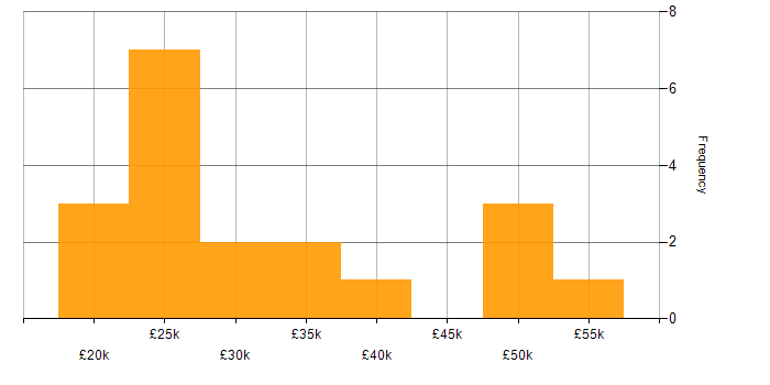 Salary histogram for Support Analyst in Milton Keynes