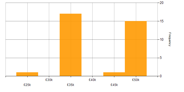 Salary histogram for Windows in Newbury