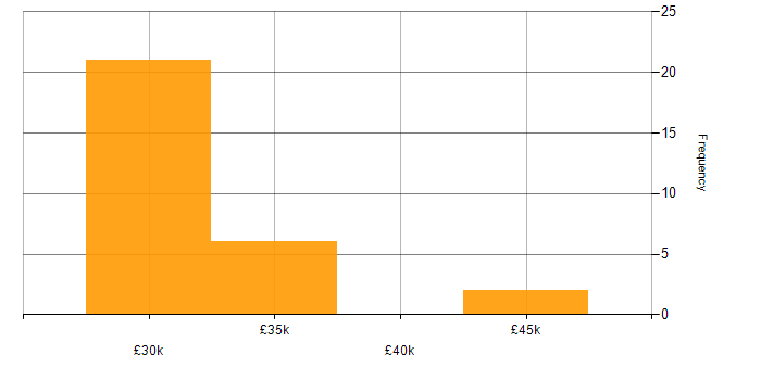 Salary histogram for 3rd Line Support in Newcastle upon Tyne