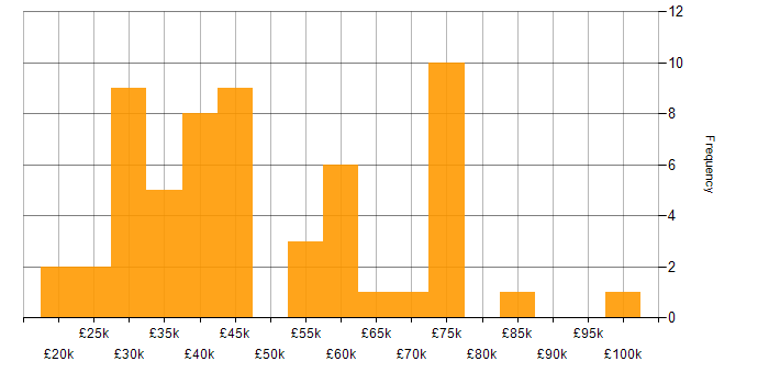 Salary histogram for Analytical Skills in Newcastle upon Tyne