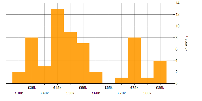 Salary histogram for Analytics in Newcastle upon Tyne