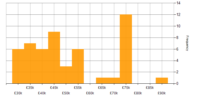 Salary histogram for Business Intelligence in Newcastle upon Tyne